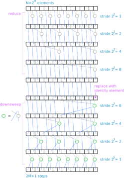 File:Parallel computing scan blelloch.png - Robo.Fish Wiki